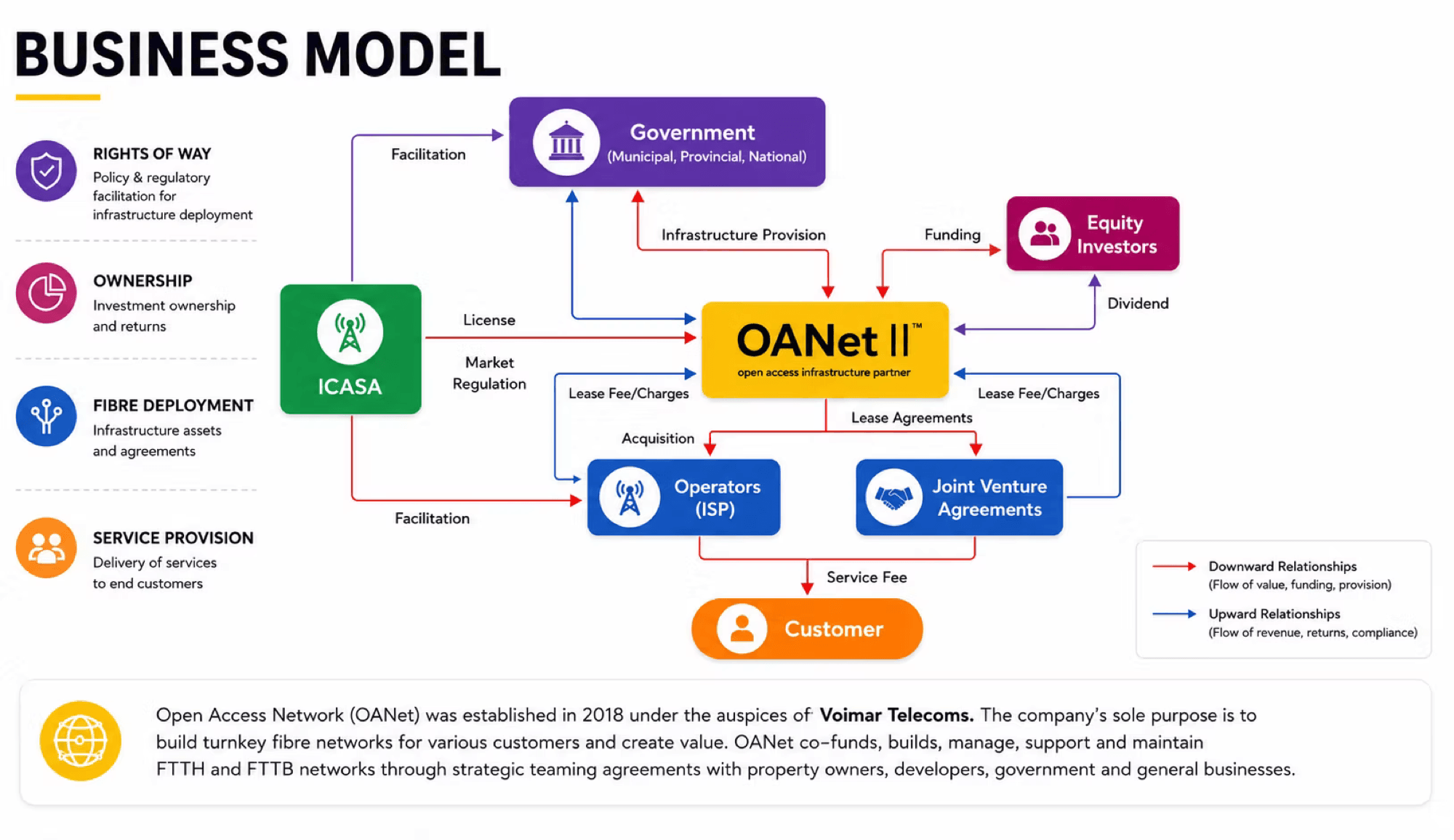 OANet business model diagram: government facilitates rights of way and infrastructure provision; equity investors fund OANet; OANet licenses ISP operators and joint ventures under ICASA regulation; ISPs deliver service to the customer for a service fee